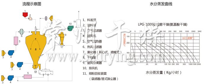 圓形靜態(tài)真空干燥機